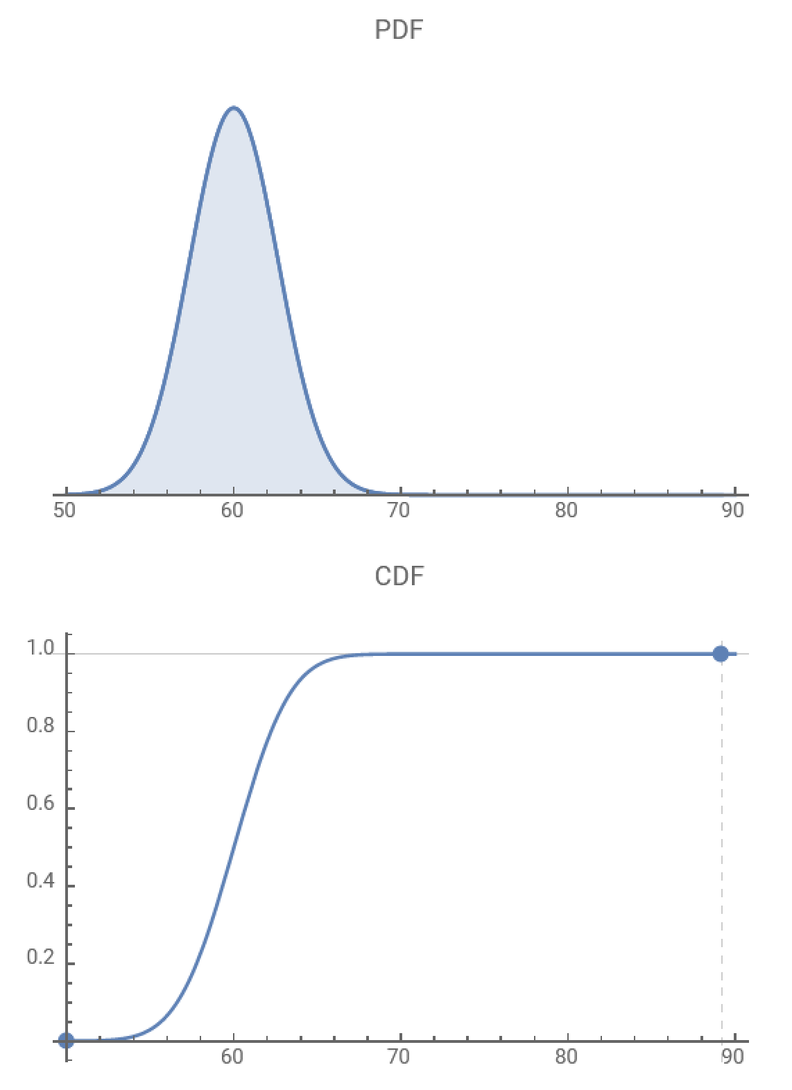 PDF、CDF